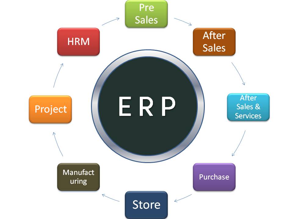 ERP Software, CRM Software, Project Management Software, Manufacturing ...